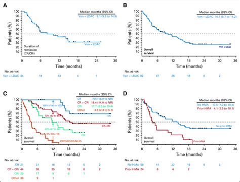 Overall Survival And Duration Of Response Kaplan Meier Curves Showing