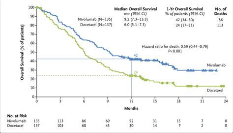 Kaplan Meier Curves For Overall Survival The Analysis Included All The