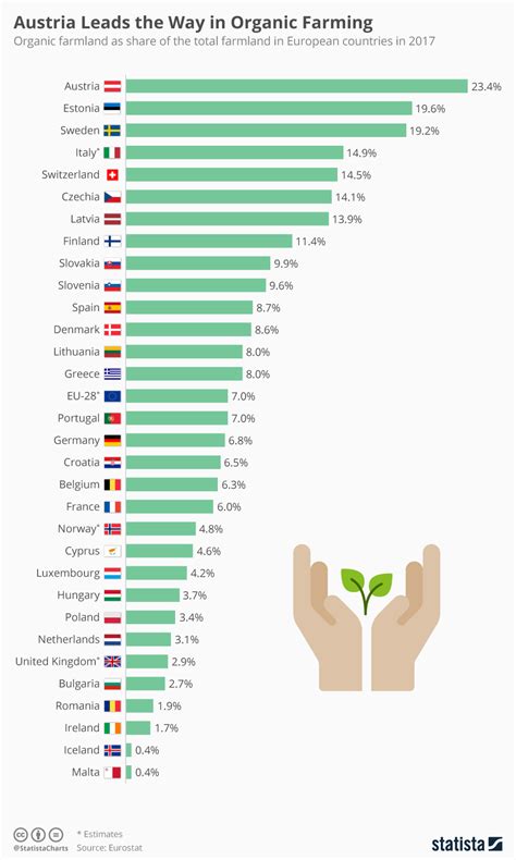 Chart Austria Leads The Way In Organic Farming Statista