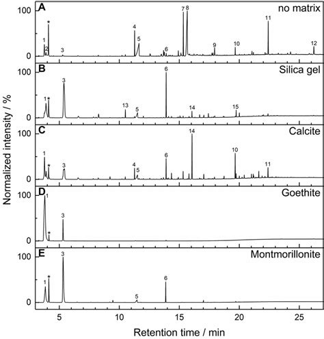 Comparison Of Pyrograms Of Pure PET A And PET In Selected Inorganic