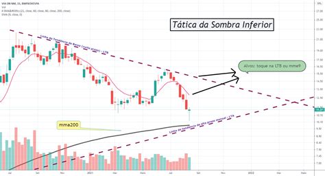 Tática da Sombra Inferior TSI O fundo chegou setup compras para