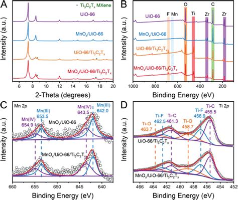 A Xrd Patterns And B Full Xps Spectra Of Uio Mnox Uio