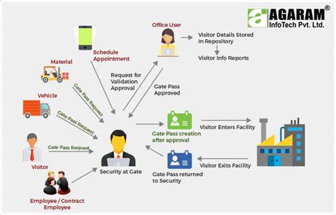 Choose The Most Efficient Visitor Management System For Your Safety And