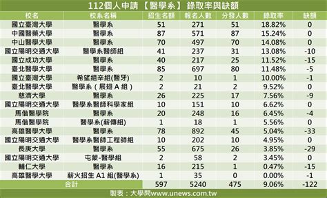 【112個人申請】醫學系錄取率9，缺額122 大學考情 大學問 升大學 找大學問