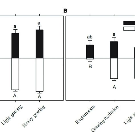 Speciese Richness A And Rate Of Captured Rodents B Means Sem