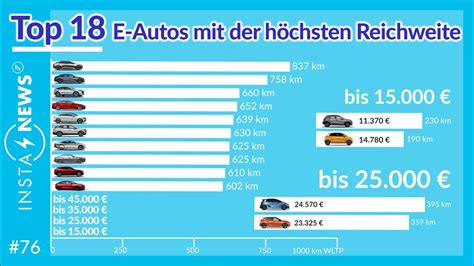 Top E Autos Mit Der H Chsten Reichweite Elektroauto News Youtube