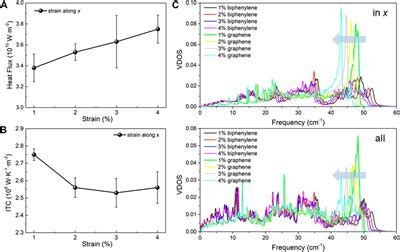 Frontiers Tunable Thermal Properties Of The Biphenylene And The