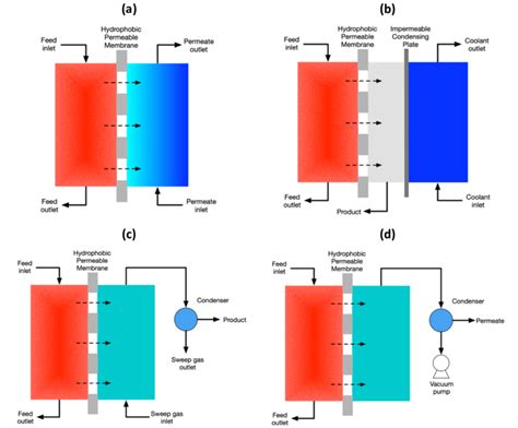 Membrane Distillation Configurations A Direct Contact Membrane