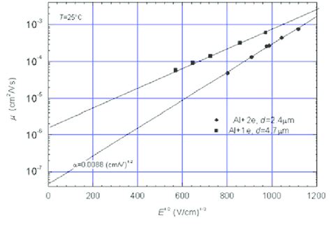 Electric Field Dependence Of The Hole Drift Mobility Of The Amorphous