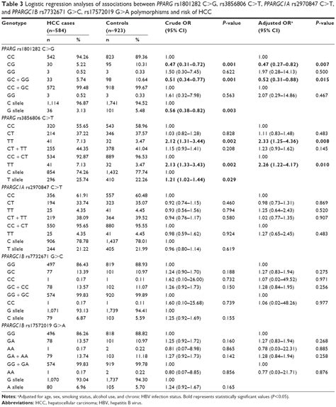 Relationship Of Pparg Ppargc1a And Ppargc1b Polymorphisms With Susce