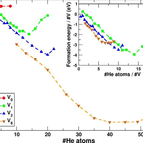 Formation Energy As Defined In Eq As A Function Of The Number Of