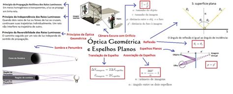 Mapa Mental Óptica Geométrica e Espelhos Planos Descomplica