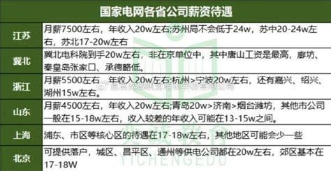 国网各省份薪资待遇盘点，国家电网符合你的应聘预期吗？薪资国家电网待遇新浪新闻