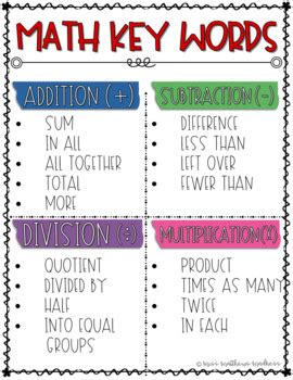 Math Key Words Digital Anchor Chart By Miss Matthews Madness Tpt