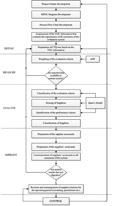 Performance Evaluation Flowchart