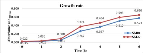 Growth Curves Of Acinetobacter Baumannii Sm And Klebsiella Pneumoniae