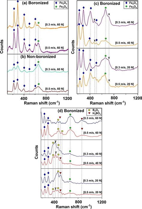 Raman Spectra Of Wear Tracks On A Boronized And B Non Boronized Download Scientific Diagram