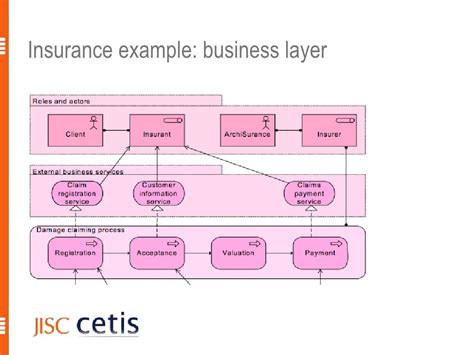 Archimate Overview