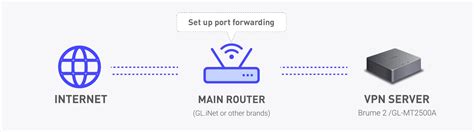 How To Host An Openvpn Or Wireguard Vpn Server Using Brume 2 Glinet