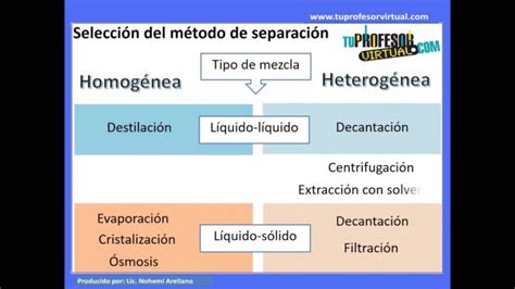 Mapa Conceptual De Metodos De Separacion De Mezclas Actualizado