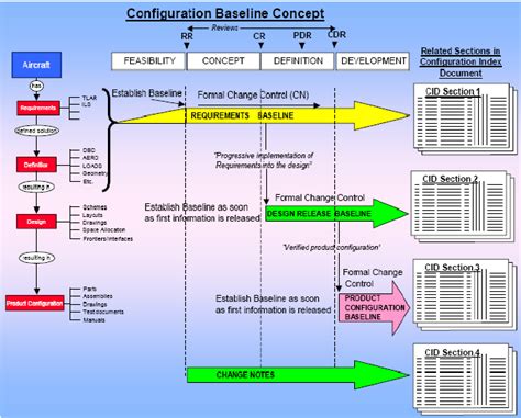 configuration baseline concept  scientific diagram