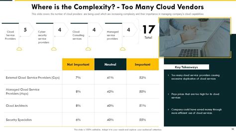 Cloud Complexity Challenges And Solution Powerpoint Presentation Slides