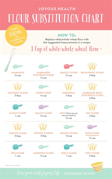 Flour Substitution Chart Flour Substitution Chart Flour Substitute Joyous Health