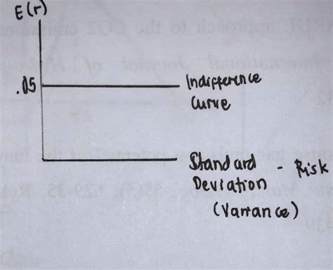 Draw An Indifference Curve For A Risk Neutral Investor Providing