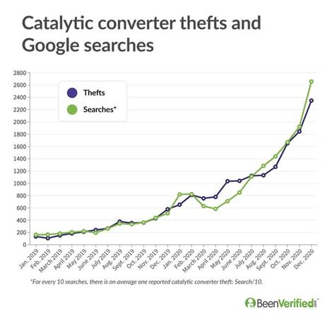 Catalytic Converter Thefts Up 33 In 2022 New Hotspots Emerge