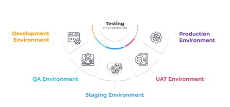 Test Environment Management Smooth Implementation Strategy