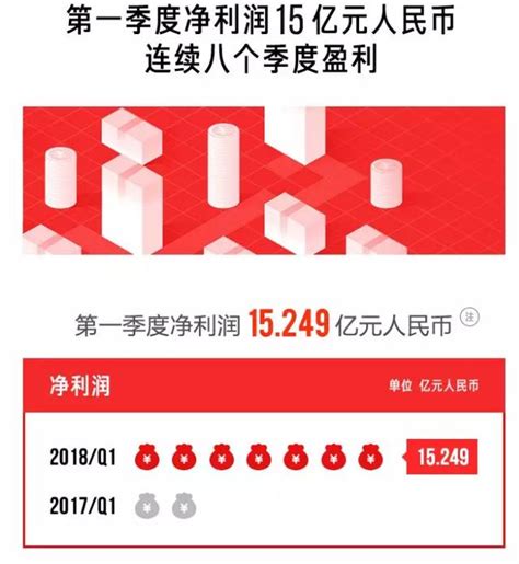 一張圖解讀財報：京東2018年q1淨利潤15億人民幣，獲網友點讚！ 每日頭條