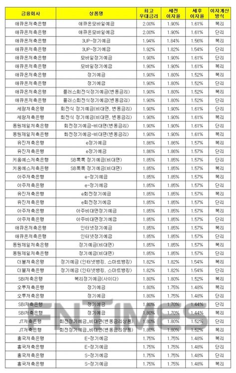 9월 1주 저축은행 정기예금12개월 최고우대금리 연 200애큐온저축은행 ‘애큐온모바일예금