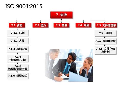 如何按照iso 90012015标准建立质量管理体系？按照它来做！组织