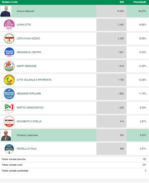 Mesagne Ecco I Risultati Definitivi Di Liste E Candidati Consiglieri