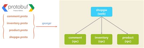 Used To Using Spring Boot In Java After Switching To Golang You Can Easily And Efficiently