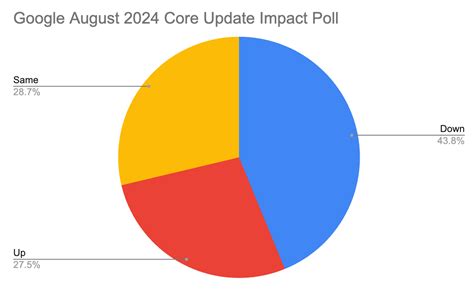 Google August 2024 Core Update Impact Survey Results Avenue Ads