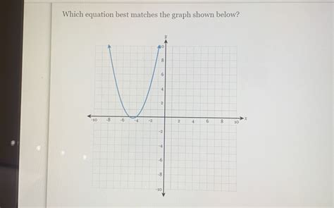 Solved Which Equation Best Matches The Graph Shown Below Algebra