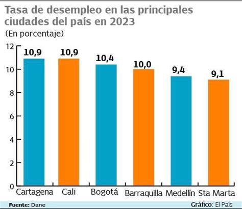 Informe Del Banco De La Rep Blica Asegura Que Desempleo Aumentar Este