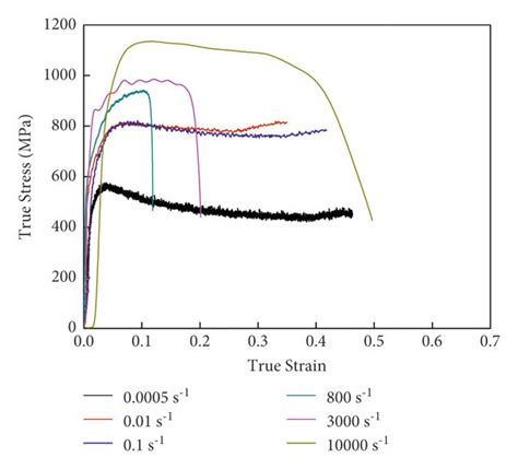 True Stress Strain Curves Of U71mn Rail Steel At Different Download Scientific Diagram