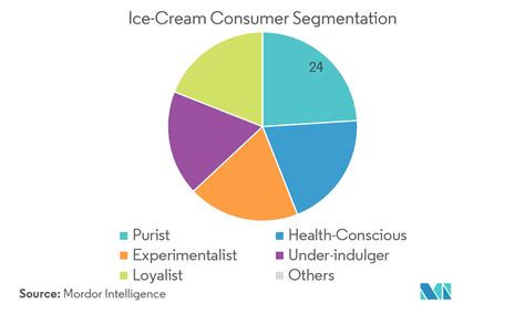 Asia Pacific Ice Cream Market Growth Trends Forecast