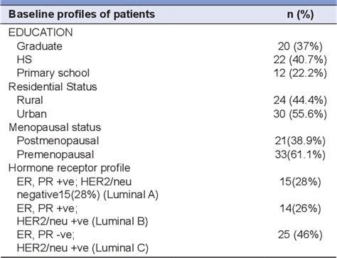 Table 1 From Assessment And Comparison Of Quality Of Life And Sexual