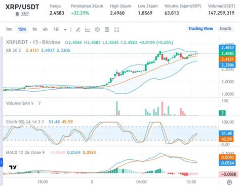 Prediksi Harga Ripple XRP Bisa Tembus 3 Per Koin