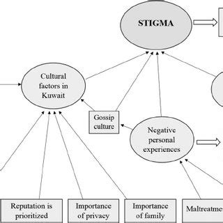 Explanatory Model Summarizing The Perceptions Of Mental Health And The