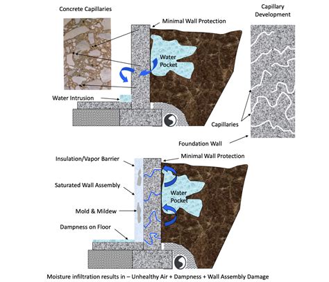 Types Of Waterproofing In Singapore And Their Advantages