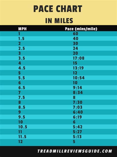 Treadmill Pace Chart Treadmill Reviews Guide