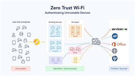 Learn How A Zero Trust Wifi Framework Improves Enterprise Cloud Security