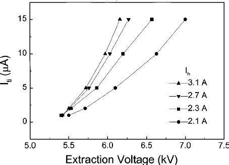 Ion Emission Current Vs Extraction Voltage At Various Heating Currents