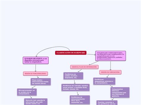 ClasificaciÒn De Hardware Mapa Mental