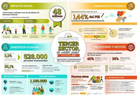 Plataforma de ONG de Acción Social Infografía ampliada Barómetro del