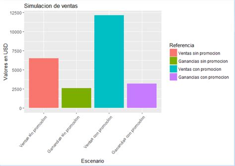 R ¿cómo Puedo Eliminar Las Etiquetas Sólo En El Eje X En Un Gráfico